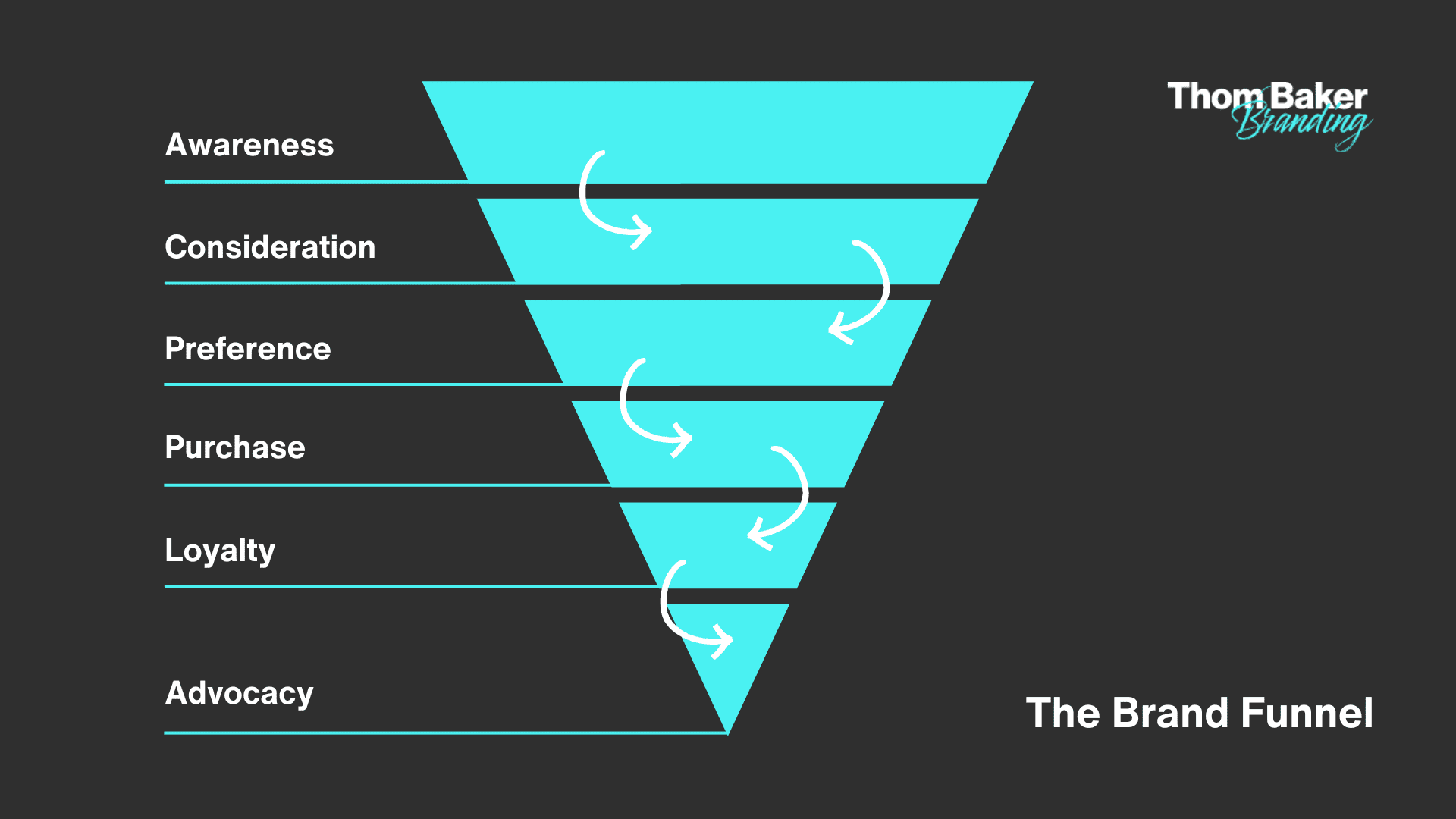The Brand Funnel - Thom Baker Brand Strategy - Unraveling the Impact: Measuring Brand Equity and ROI