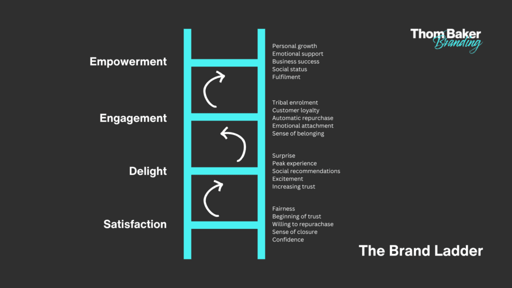 The Brand Ladder - Thom Baker Brand Strategy - Unraveling the Impact: Measuring Brand Equity and ROI